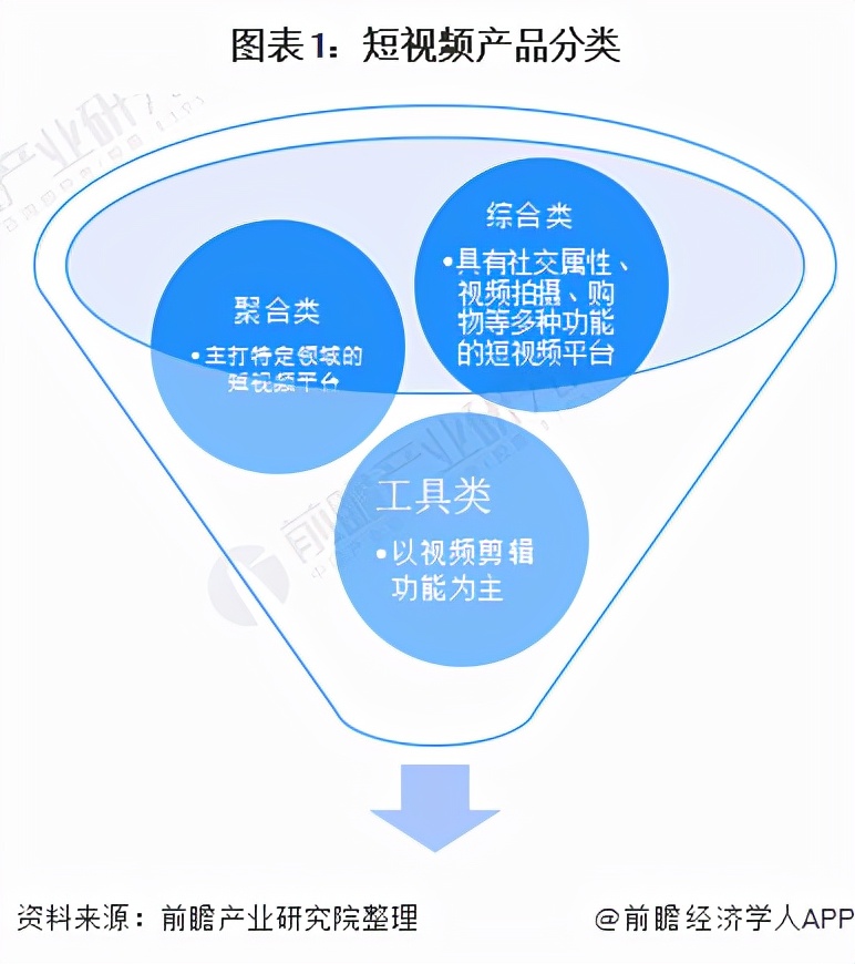 预见2022：《2022年中国短视频行业全景图谱》