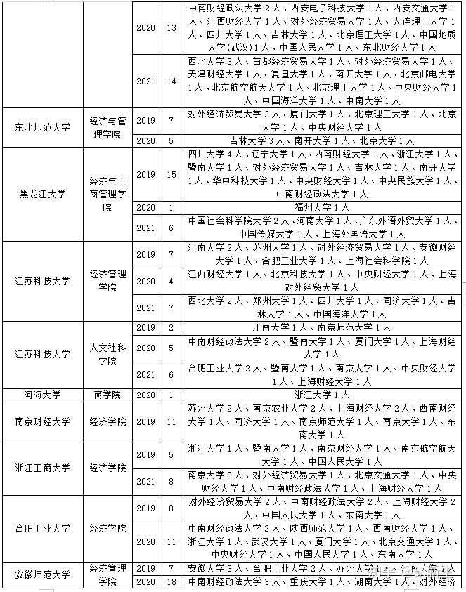 「调剂干货」理论经济学考研调剂，看完你就懂了