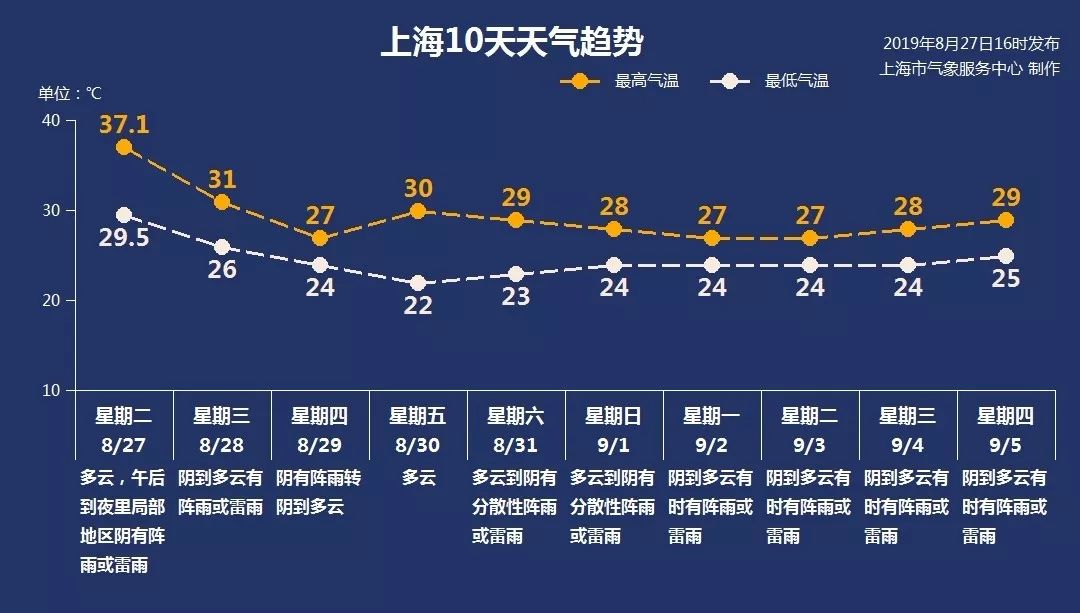 申晨间｜上海2天降10度，早高峰雷电黄色预警！还有台风在路上，要入秋了？