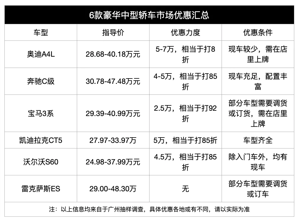 抄底好时机？新款上市在即，现款奥迪A4L优惠6.5万