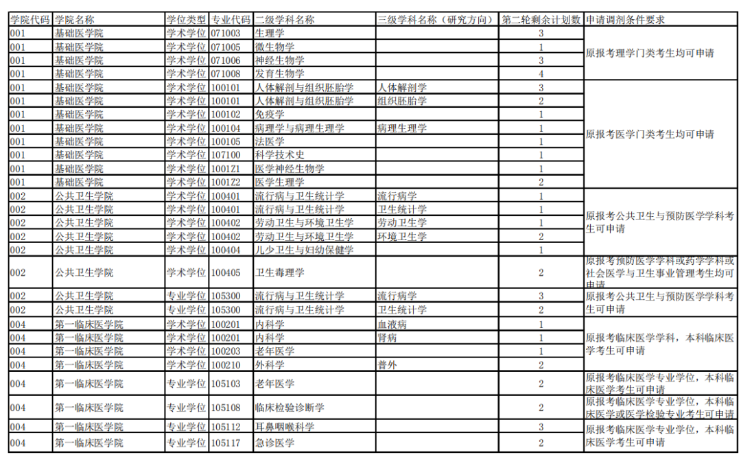 安徽財經大學,新疆大學,哈爾濱醫科大學等院校考研調劑信息