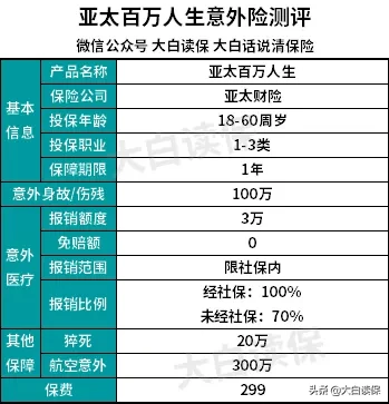 高性价比意外险一网打尽！100块钱搞定2020最值得买的意外险