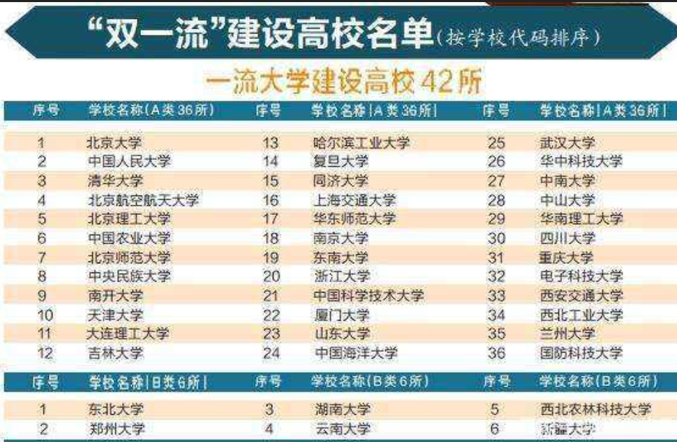 新一轮双一流评选，西农升A已成定局，另外2所985成“炮灰”？