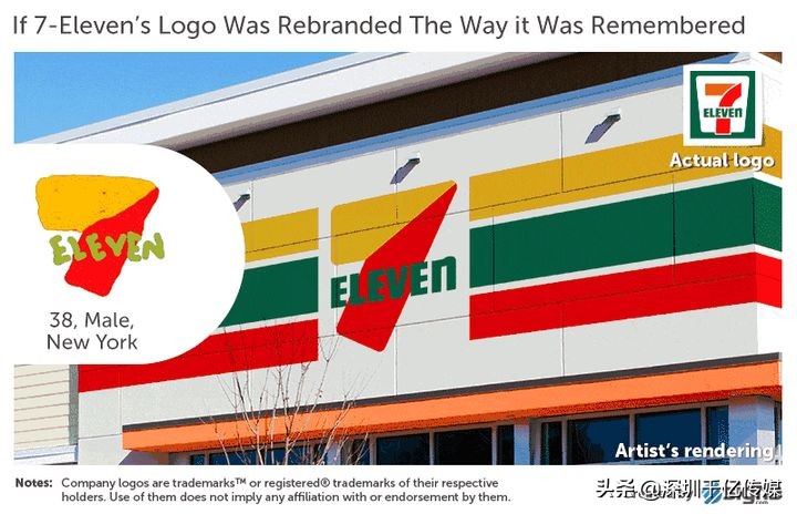 150个人凭记忆画了10个常见品牌LOGO，结果让人哭笑又让人赞叹