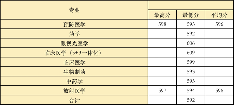 2022高考：温州医科大学2021年在各省市本科招生的专业录取分数线