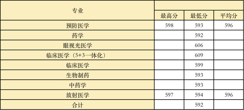 2022高考：温州医科大学2021年在各省市本科招生的专业录取分数线