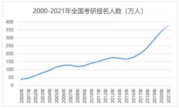 2021年全国研究生招生调查报告：专硕报考占比上升
