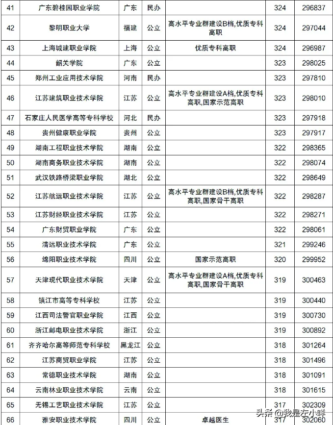 2021高考200多分的高考生出路在哪里呢