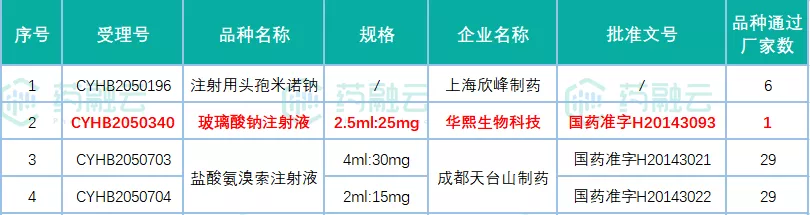 10.28药品批件信息！华熙生物、福元医药等10家企业拿下首家过评