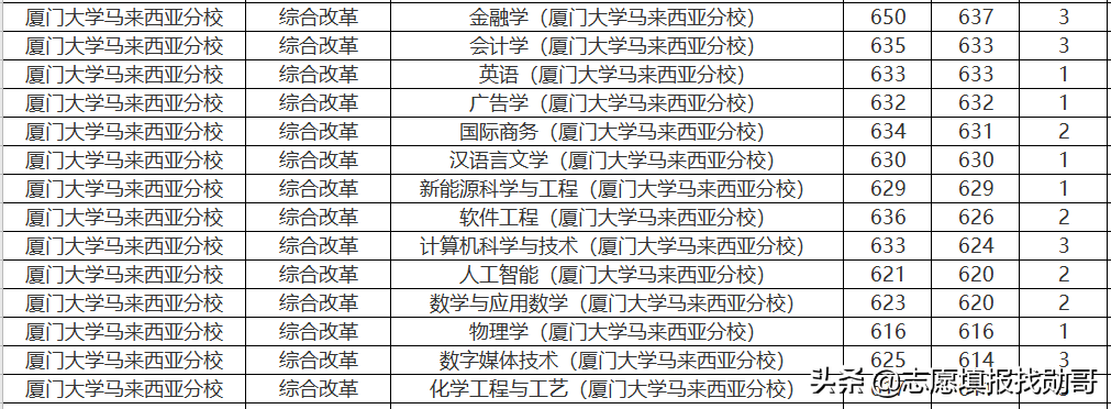 407分上厦门大学？收藏这张专业录取分数汇总表，低分可捡漏