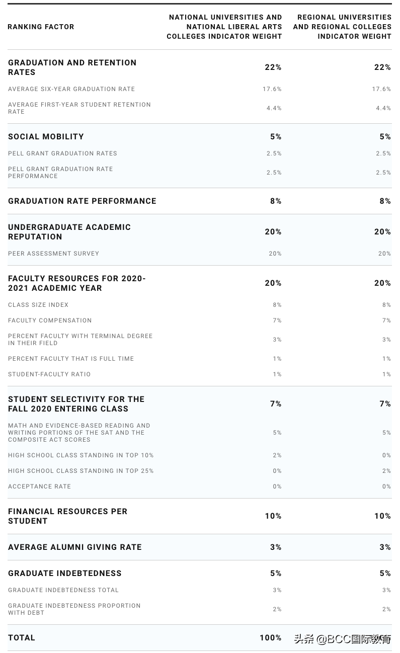 2022年 US NEWS 美国最佳大学排名榜出炉！附排名指标解析和榜单