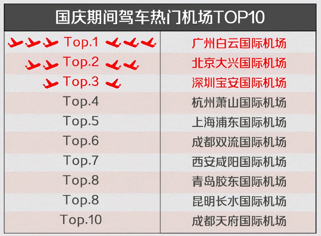 高德发布国庆出行报告，广州4个榜单居第一，河南这个景点成黑马