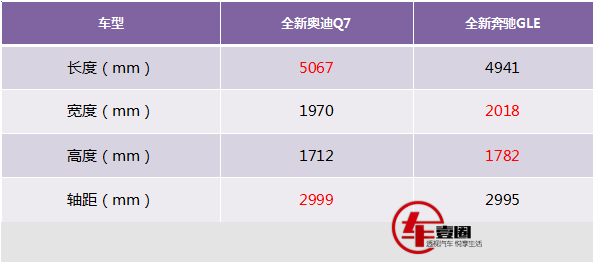 奥迪Q7对比奔驰GLE，网友摊牌：这一次奥迪胜算很大！