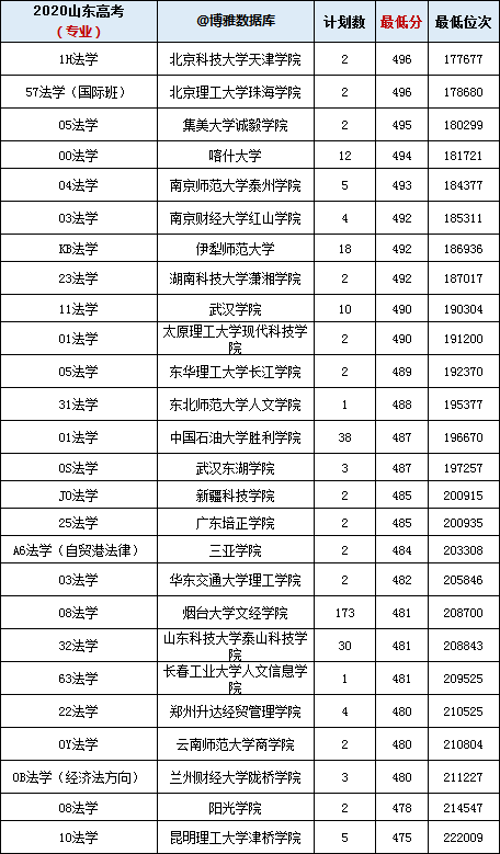 2021年山东高考想选法学专业要多少分？去年各校投档分+计划+位次
