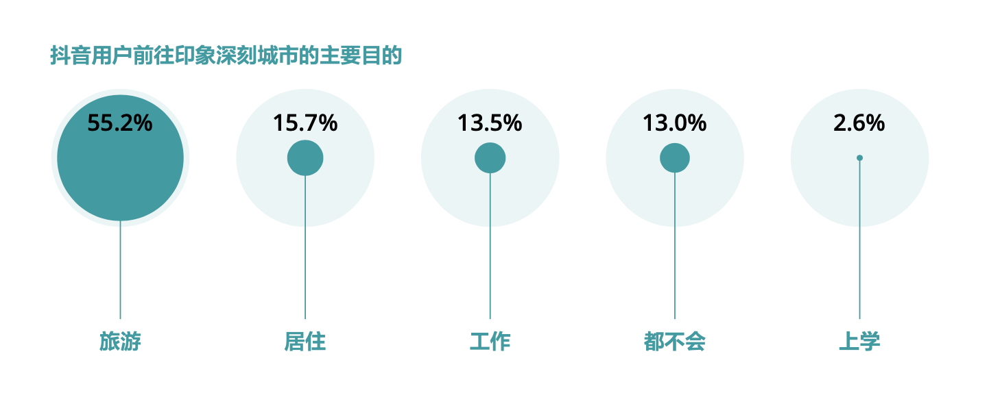 成都，2022年抖音“头部网红”，线上繁荣度第一