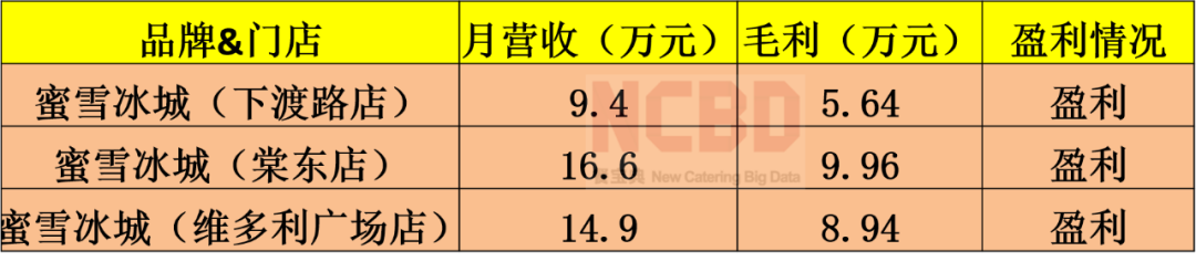 加盟蜜雪冰城，到底有多赚钱？| 测评