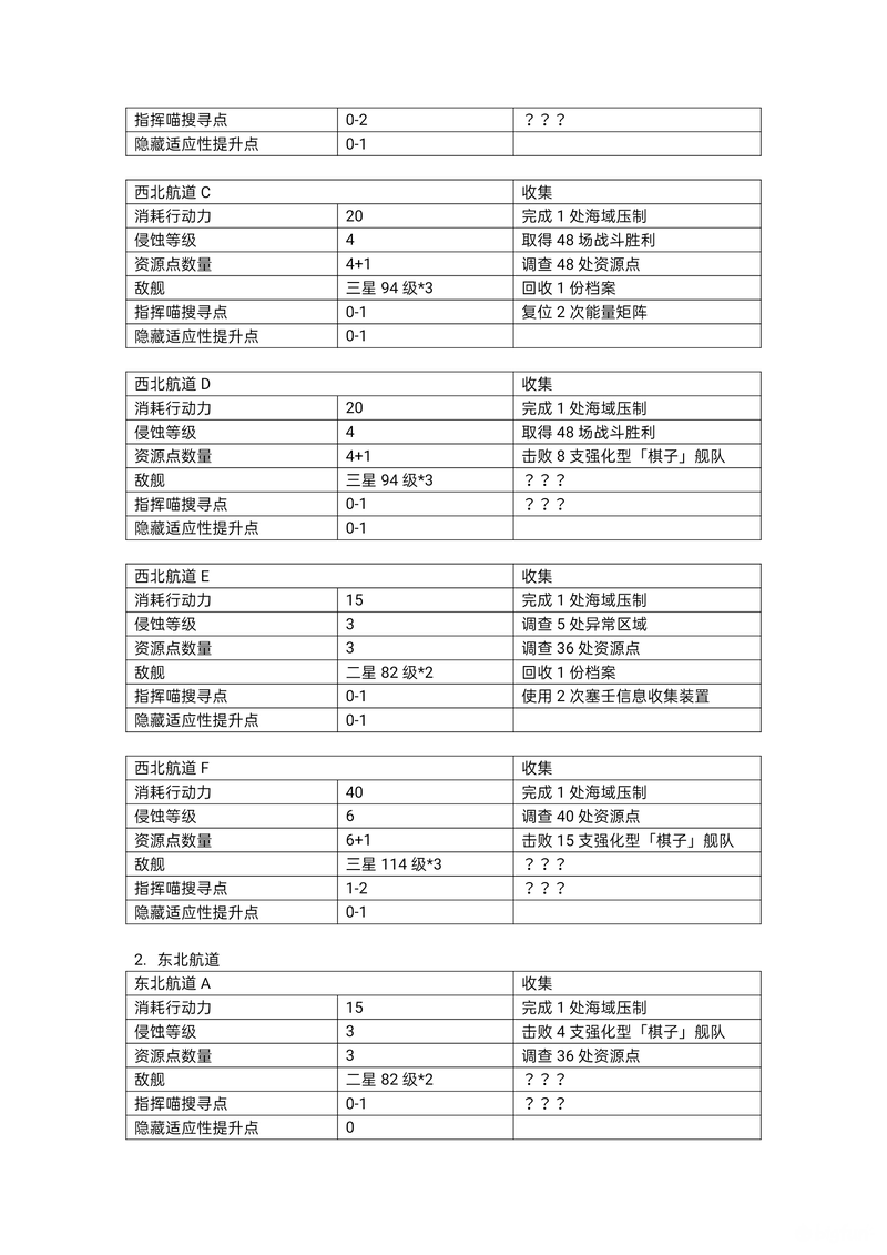 「碧蓝航线」大型作战攻略——探索进度搜集篇