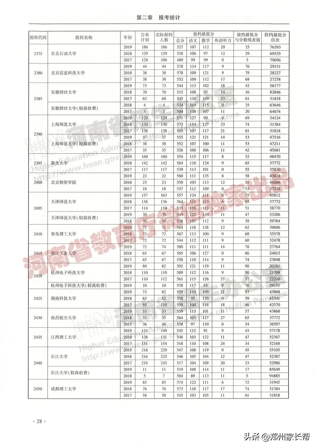 全｜2017—2019年河南高考本科一批投档线（理科）