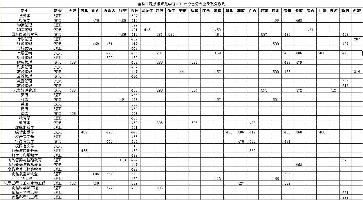 推荐三所技术师范大学，二本招生，专业能文能武（附分数线）