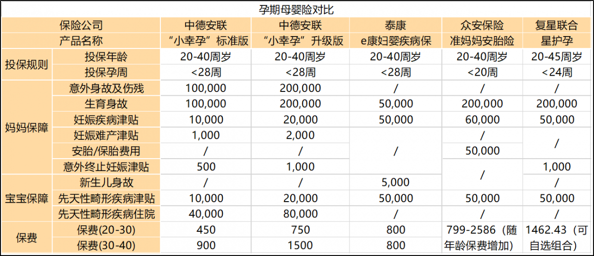 准妈妈怎么买保险？有什么推荐的产品？
