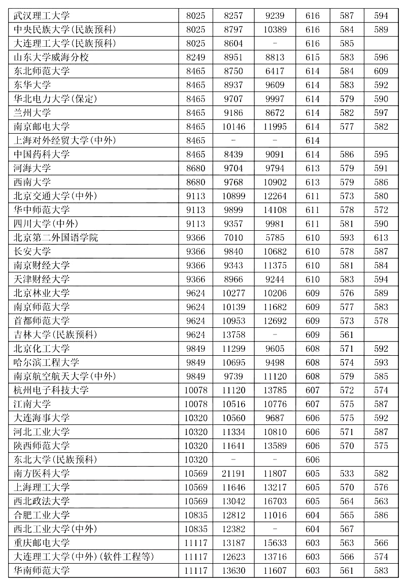 辽宁高考各类院校近三年位次及录取分数线（理工/文史）