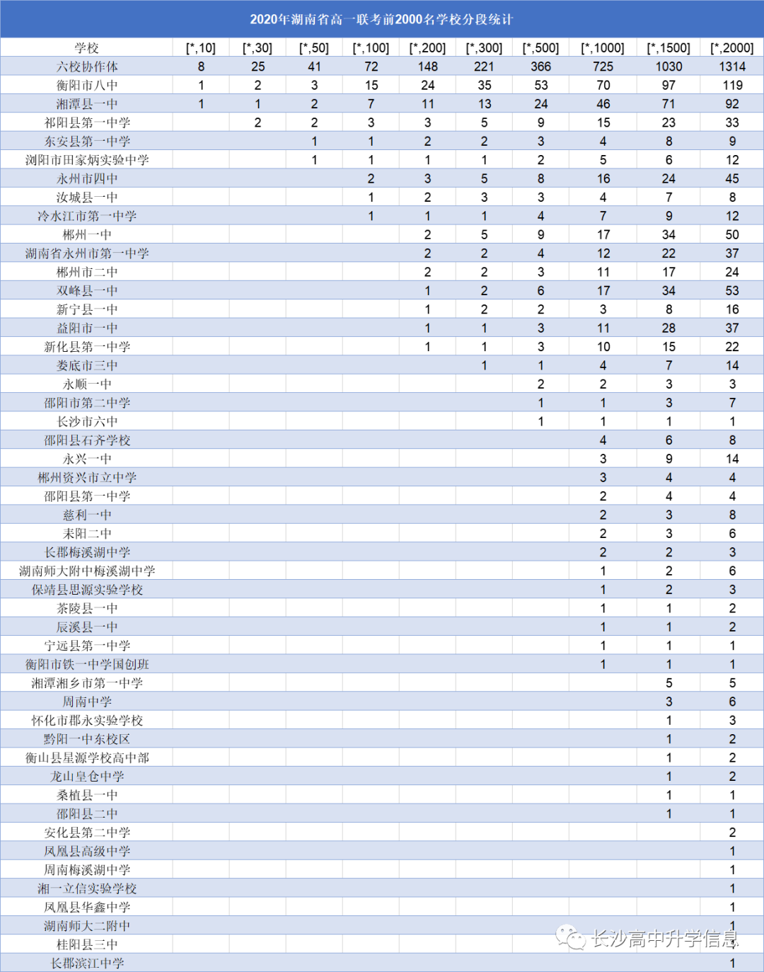 2020湖南高一万人联考结果，四大名校有多强？（附成绩分析）