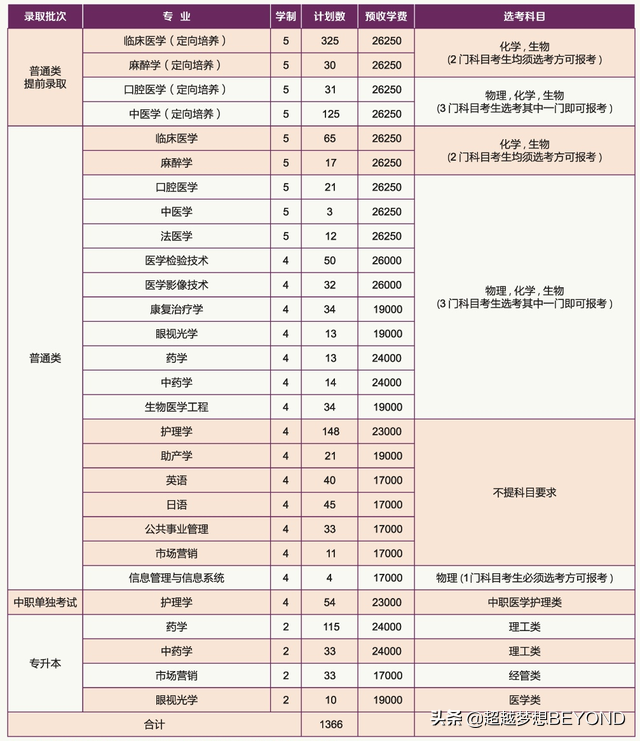 温州医科大学仁济学院2021年浙江省各专业录取分数统计