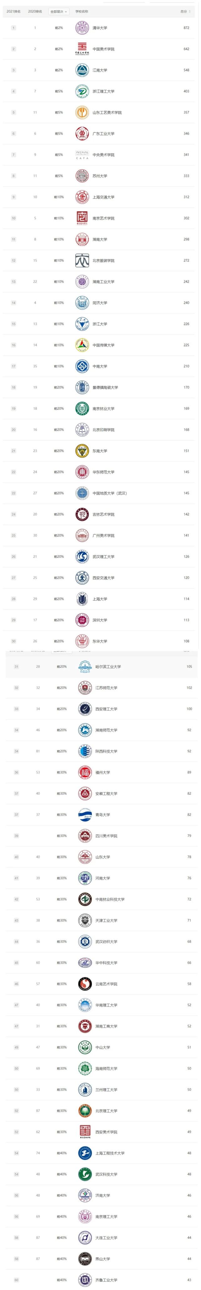 2021中国最好「艺术类」学科排名（学思行2022高考志愿填报）