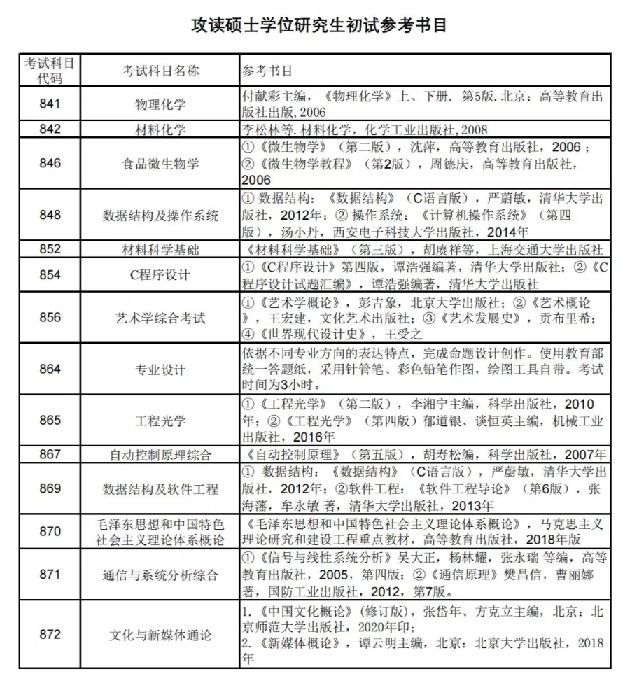 上海研考招生院校特辑：上海理工大学考研全数据