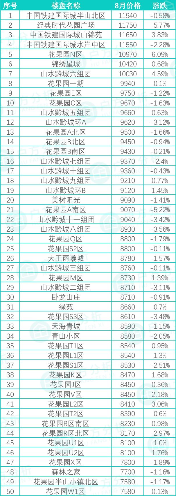 8月贵阳房价出炉，你猜花果园哪个区跌得最厉害