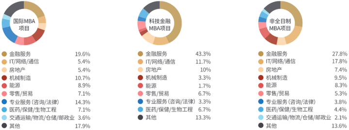 到底什么样的职位、薪资、工作履历，才能入得了名校MBA的法眼？