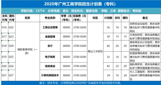 官宣 | 2020年广州工商学院招生计划发布