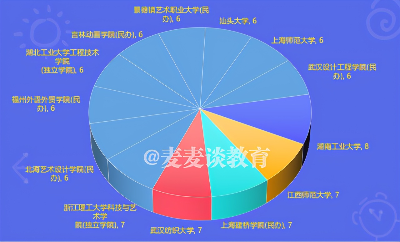 浙江2021年普高招生美术类二批一段线投档分数据分析！最高622分
