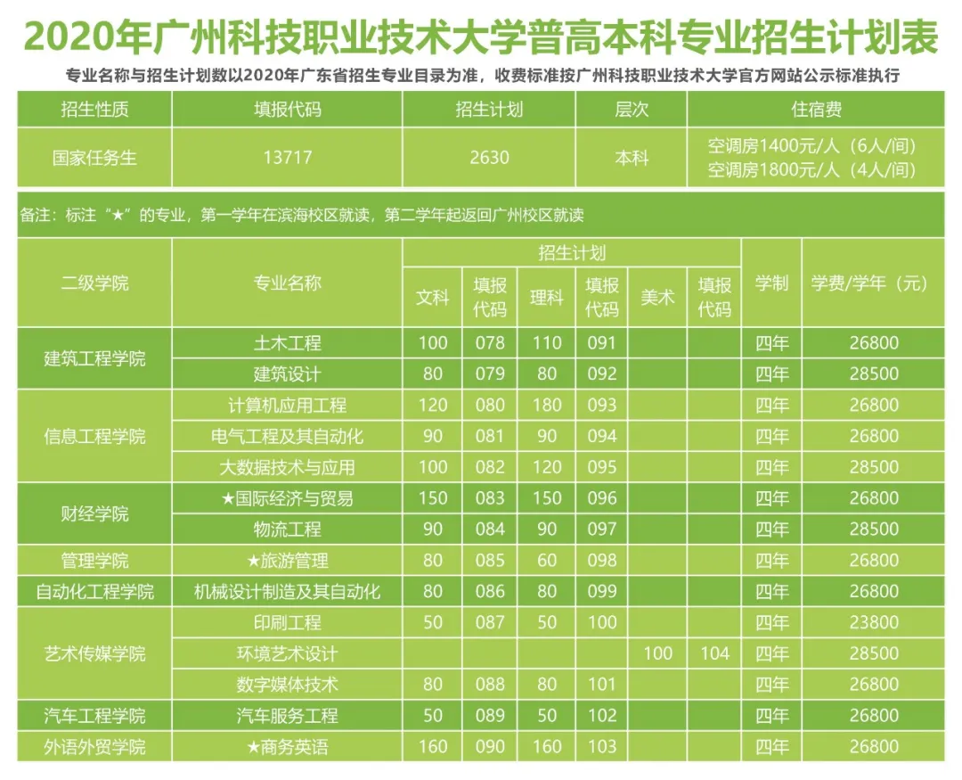 本科、专科过省线稳录取，欢迎填报广州科技职业技术大学
