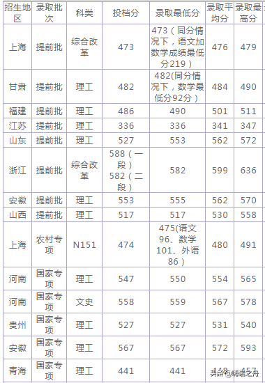 2018年上海海洋大学在各省文科、理科录取分数线