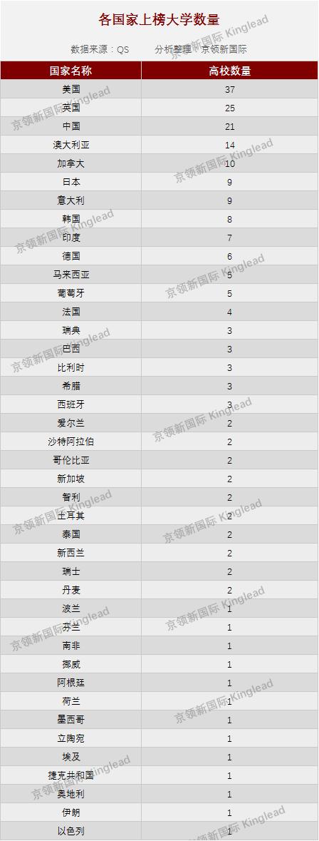 世界大学土木工程排名：中国21所高校上榜，数量超加拿大、日本