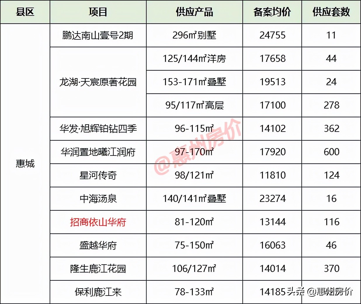 10月惠州33盘供应6288套！最新备案均价7760元/㎡起