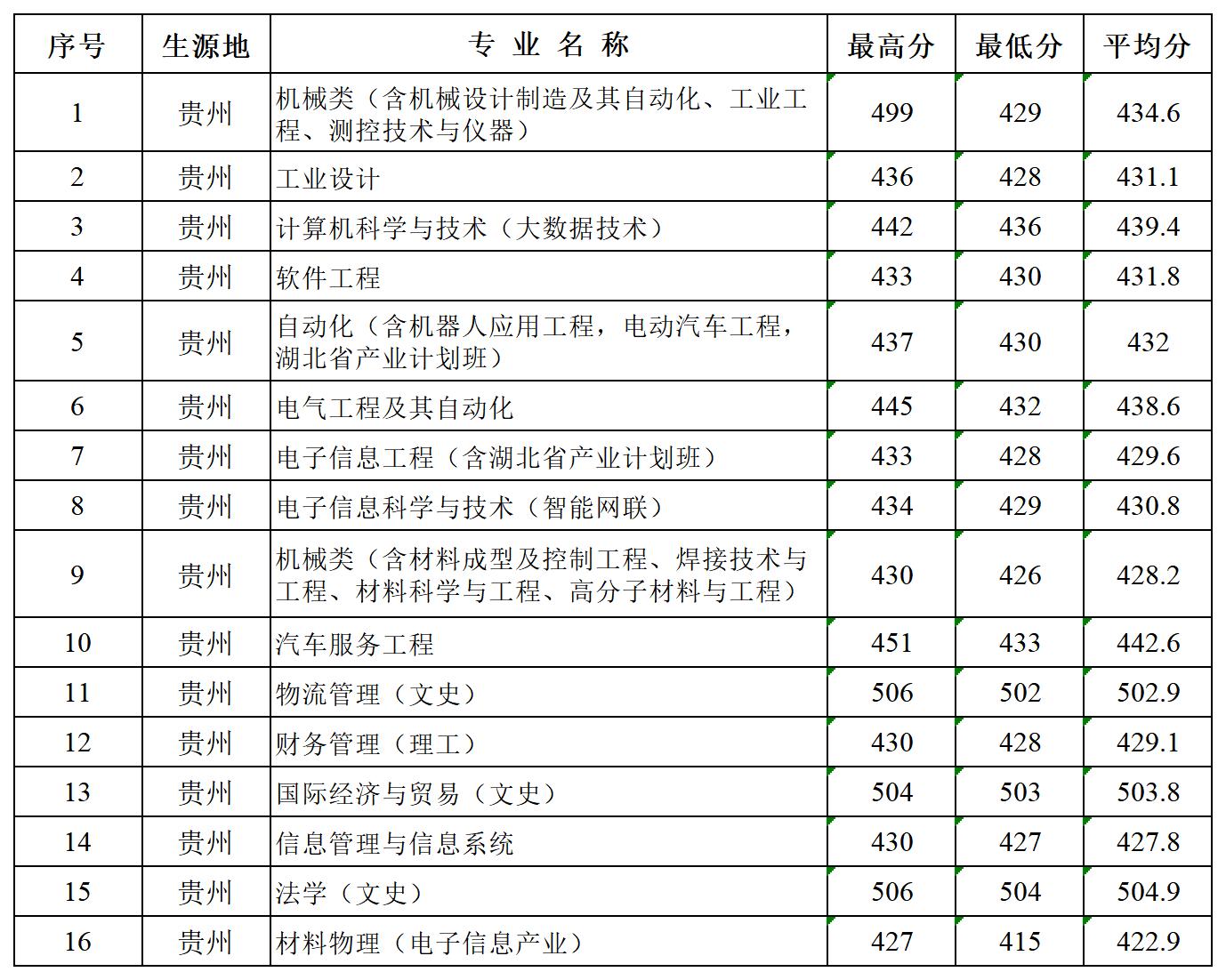 多少分可以报湖北汽车工业学院？