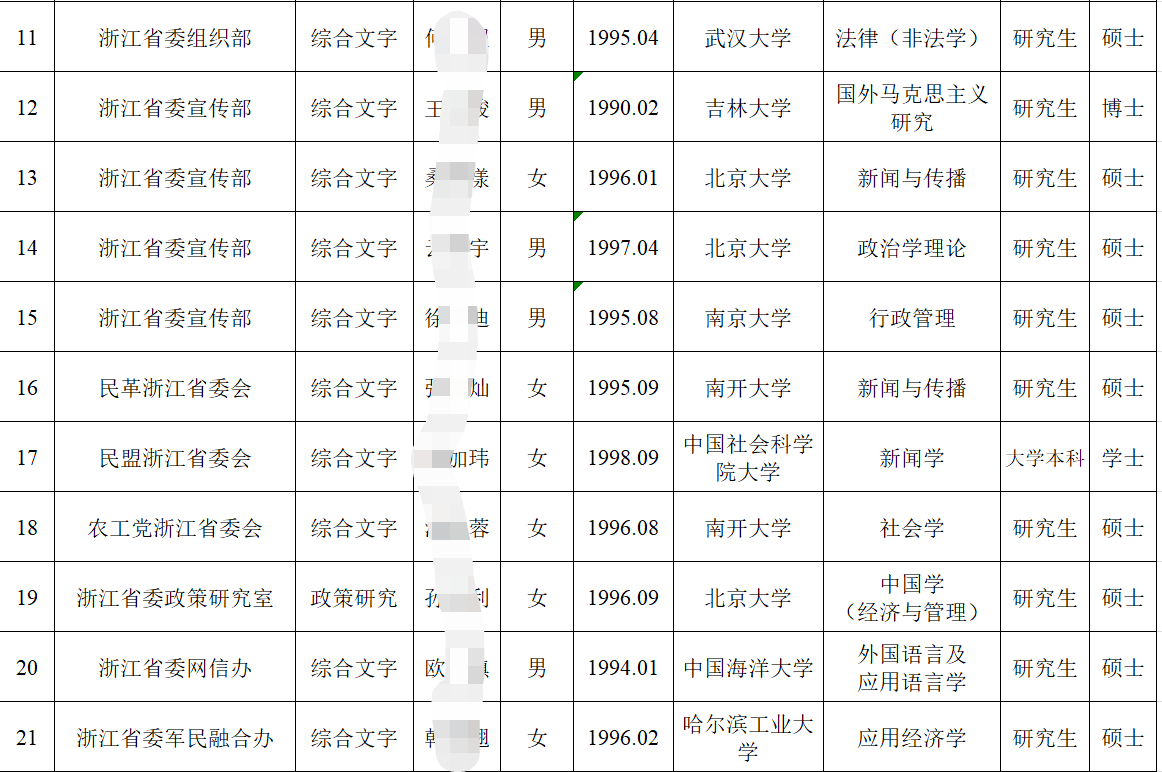 浙江省选调1236人，本土院校占据优势，985名校生势单力薄