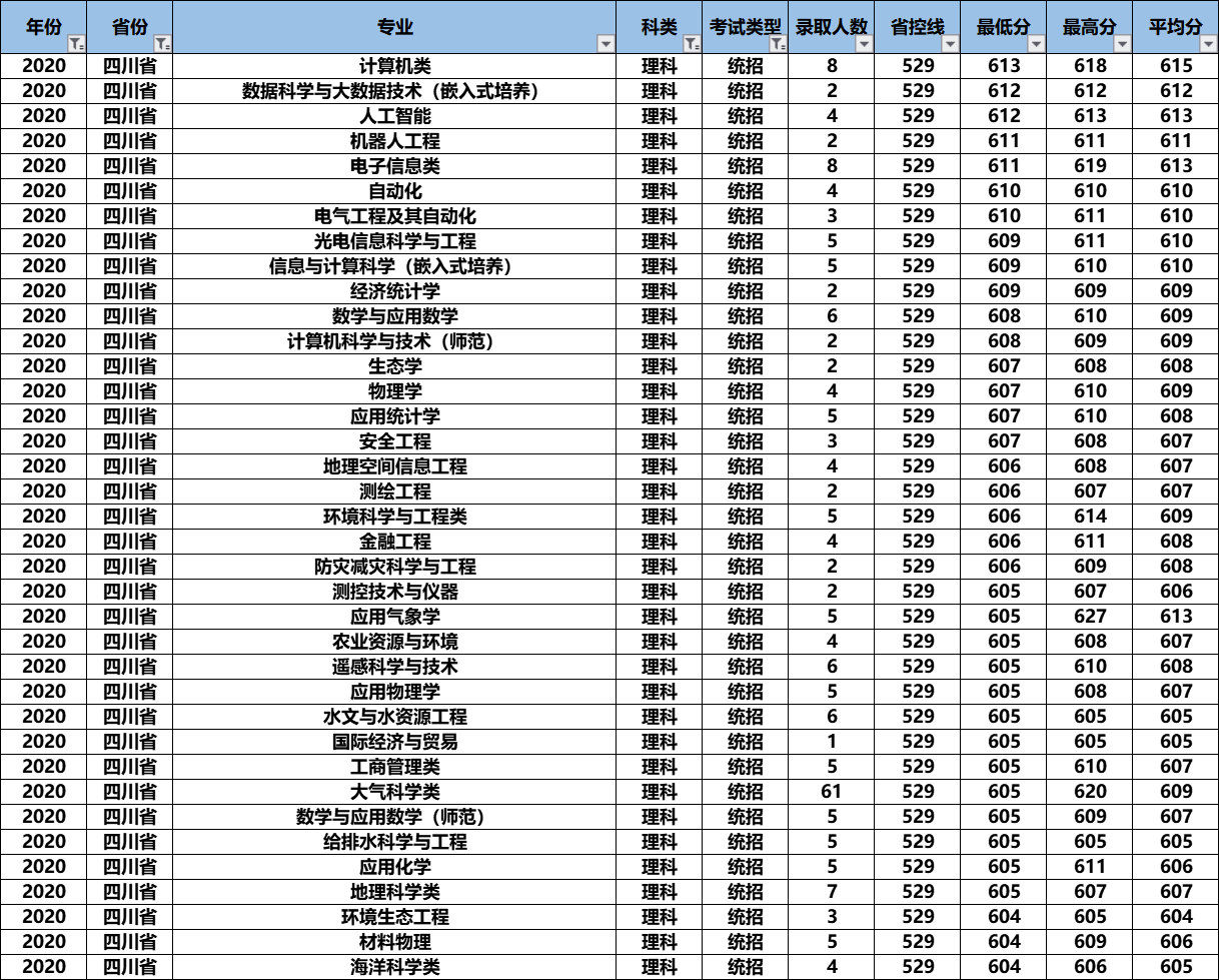 2021高考：“气象界黄埔军校”南京信息工程大学怎么样？好考吗？