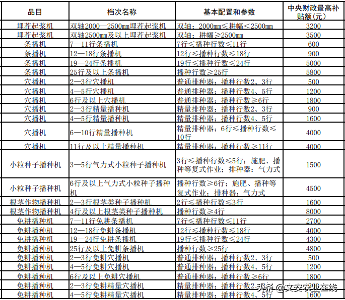 河北省（2020年调整）农机购置补贴额一览表公告