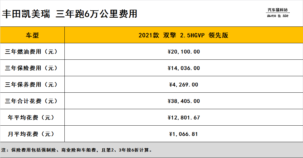 落地25万内入手丰田凯美瑞混动是否可行，后续养车成本高不高？