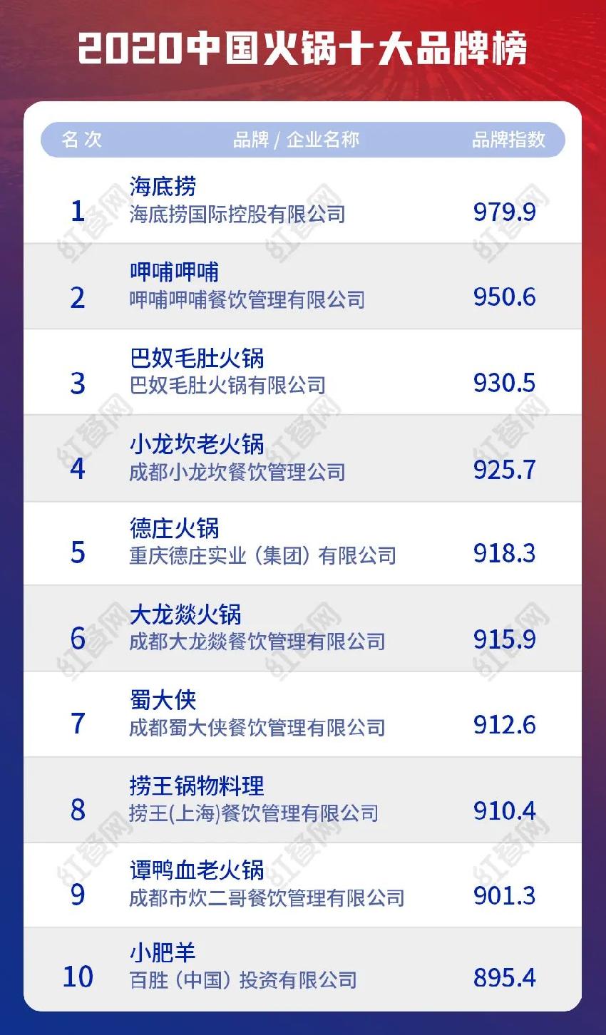 2020中国餐饮十大品牌揭晓，品类头部品牌势头猛