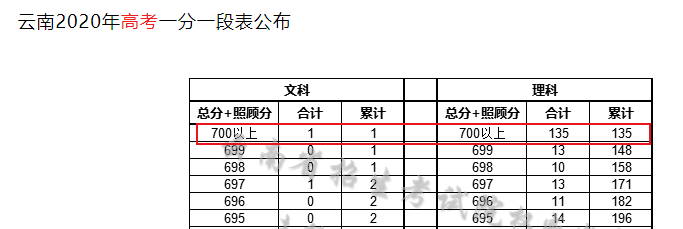 盘点2020高考700分上不了北大清华的4个省市，看哪家最强