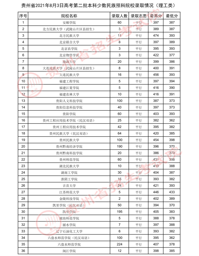 贵州高考：2021年贵州省高考第二批本科少数民族预科录取分数线