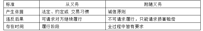 民法知识点汇总：法律关系的内容之义务