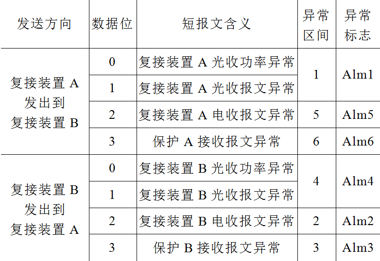 一種在線識別光纖通道異常區間的方案