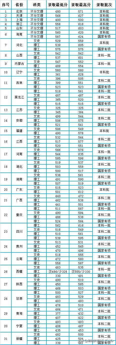 中国民用航空飞行学院2020年全国各省录取分数统计（含专科）