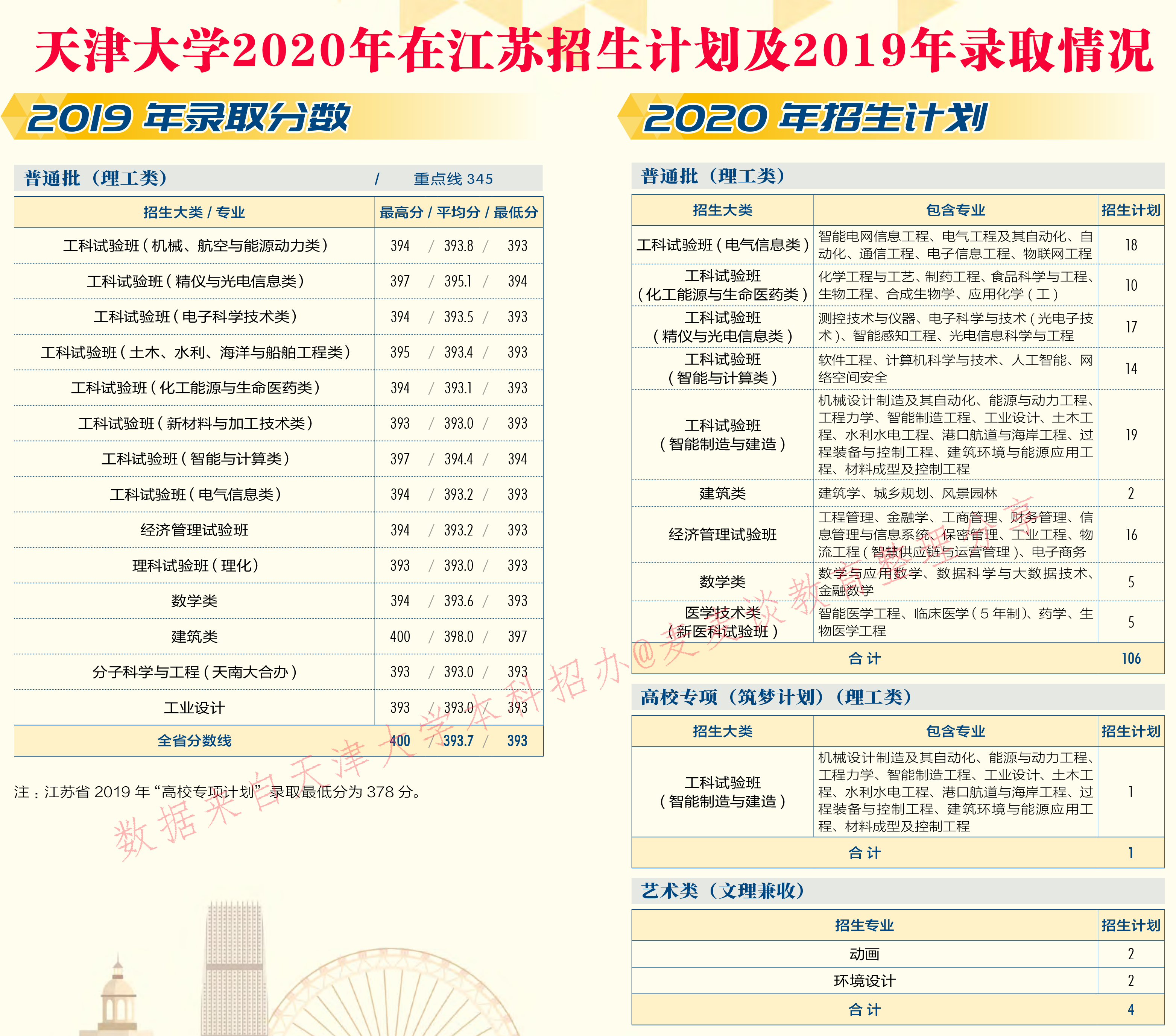 天津大学2020在31省市分专业招生计划+2019各专业分数