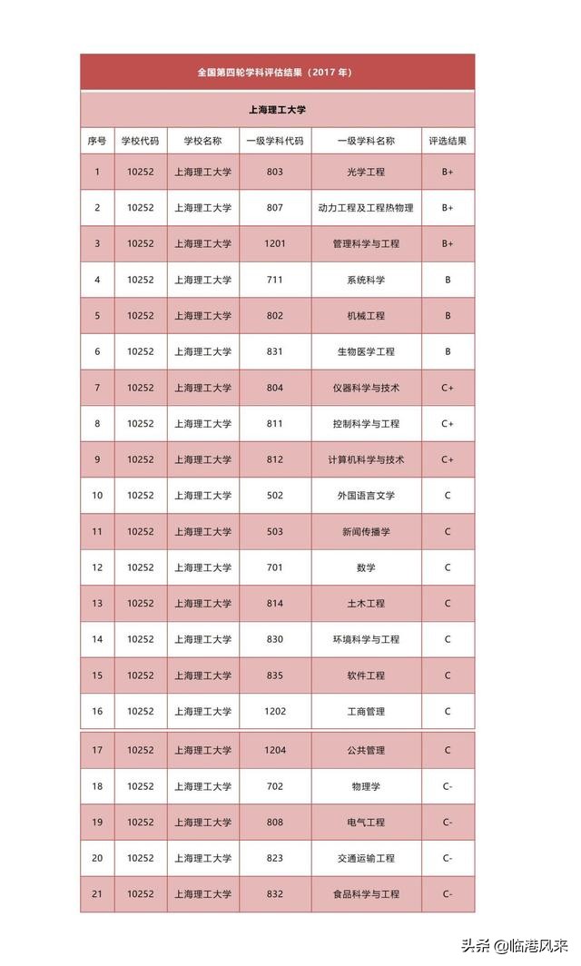 上海海洋大学VS上海理工大学，杨浦老邻居发展大不同